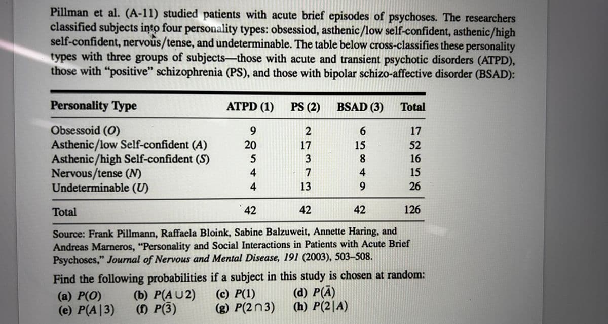 Pillman et al. (A-11) studied patients with acute brief episodes of psychoses. The researchers
classified subjects into four personality types: obsessiod, asthenic/low self-confident, asthenic/high
self-confident, nervous/tense, and undeterminable. The table below cross-classifies these personality
types with three groups of subjects-those with acute and transient psychotic disorders (ATPD),
those with "positive" schizophrenia (PS), and those with bipolar schizo-affective disorder (BSAD):
Personality Type
Obsessoid (0)
Asthenic/low Self-confident (A)
Asthenic/high Self-confident (S)
Nervous/tense (N)
Undeterminable (U)
ATPD (1) PS (2)
9
20
5
4
4
A W J W J N
2
BSAD (3) Total
6584
15
9
17
52
16
15
26
126
42
42
Total
Source: Frank Pillmann, Raffaela Bloink, Sabine Balzuweit, Annette Haring, and
Andreas Marneros, "Personality and Social Interactions in Patients with Acute Brief
Psychoses," Journal of Nervous and Mental Disease, 191 (2003), 503-508.
Find the following probabilities if a subject in this study is chosen at random:
(a) P(O)
(c) P(1)
(d) P(A)
(b) P(AU2)
(f) P(3)
(e) P(A|3)
(g) P(203)
(h) P(2|A)