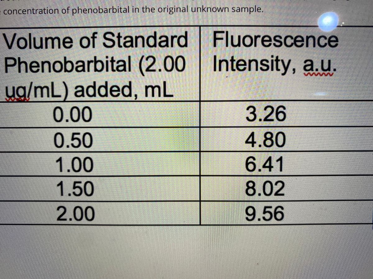 :concentration of phenobarbital in the original unknown sample.
Volume of Standard Fluorescence
Phenobarbital (2.00 | Intensity, a.u.
ug/mL) added, mL
0.00
3.26
0.50
4.80
1.00
6.41
1.50
8.02
2.00
9.56
