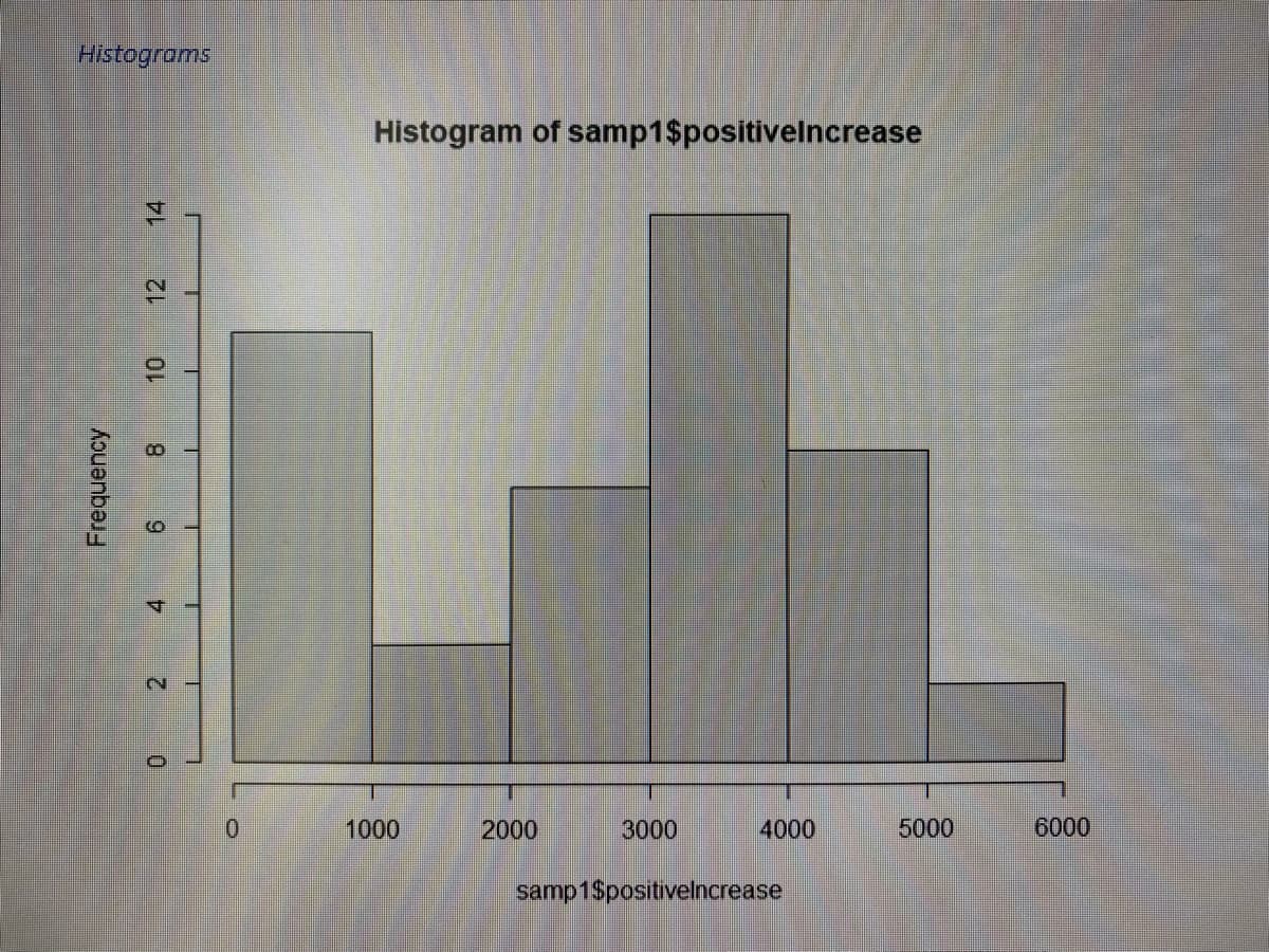 Histograms
Histogram of samp1$positivelncrease
2.
1000
2000
3000
4000
5000
6000
samp1$positivelncrease
14
12.
10.
8.
6.
4.
Frequency
