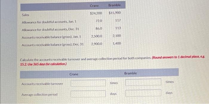 Crane
Bramble
Sales
$24,200
$15,900
Allowance for doubtful accounts, Jan. 1
72.0
117
Allowance for doubtful accounts, Dec. 31
86.0
113
Accounts receivable balance (gross), Jan. 1
2,500.0
2,100
Accounts receivable balance (gross), Dec. 31
2,900.0
1,400
Calculate the accounts receivable turnover and average collection period for both companies. (Round answers to 1 decimal place, e.g.
15.2. Use 365 days for calculation.)
Crane
Bramble
Accounts receivable turnover
times
times
Average collection period
days
days