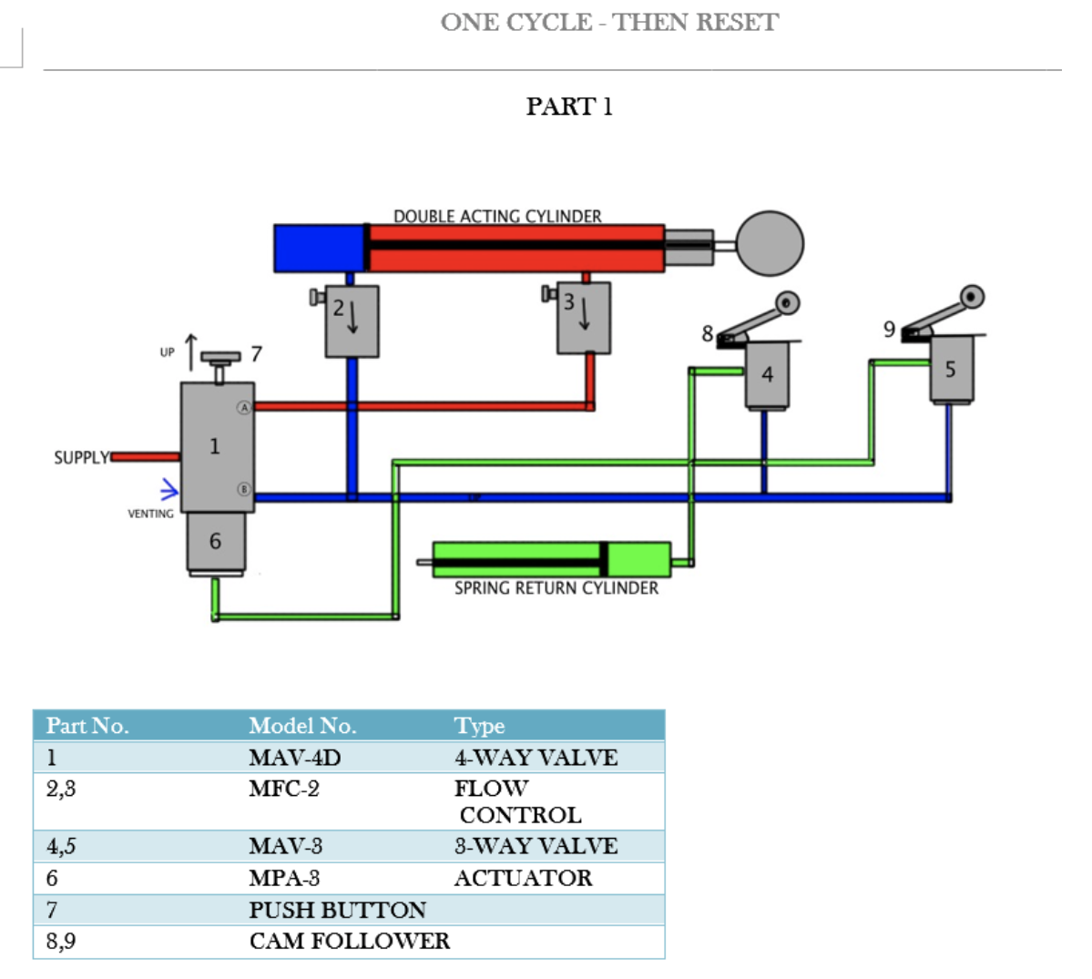 ONE CYCLE - THEN RESET
PART 1
DOUBLE ACTING CYLINDER
UP
7
SUPPLY
VENTING
6.
SPRING RETURN CYLINDER
Part No.
Model No.
Туре
1
MAV-4D
4-WAY VALVE
2,8
MFC-2
FLOW
CONTROL
4,5
MAV-8
3-WAY VALVE
6
МРА-3
ACTUATOR
7
PUSH BUTTON
8,9
CAM FOLLOWER
m
