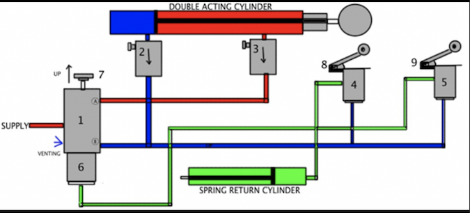 DOUBLE ACTING CYLINDER
8
9
7
5
1
SUPPLYE
VENTING
6
SPRING RETURN CYLINDER
3.
