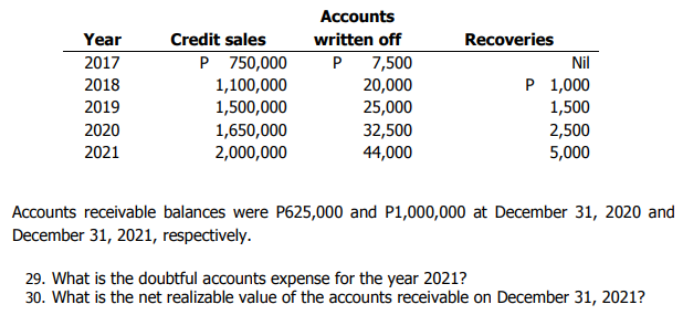 Accounts
Year
Credit sales
written off
Recoveries
P 750,000
P 7,500
Nil
2017
2018
P 1,000
1,100,000
1,500,000
20,000
2019
25,000
1,500
2,500
5,000
2020
1,650,000
2,000,000
32,500
2021
44,000
Accounts receivable balances were P625,000 and P1,000,000 at December 31, 2020 and
December 31, 2021, respectively.
29. What is the doubtful accounts expense for the year 2021?
30. What is the net realizable value of the accounts receivable on December 31, 2021?
