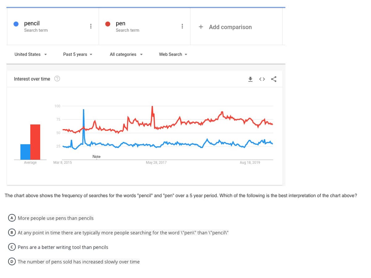 pencil
pen
+ Add comparison
Search term
Search term
United States
Past 5 years
All categories
Web Search ▼
Interest over time
+ <> <
100
75
50
25
Note
Average
Mar 8. 2015
May 28, 2017
Aug 18, 2019
The chart above shows the frequency of searches for the words "pencil" and "pen" over a 5 year period. Which of the following is the best interpretation of the chart above?
A More people use pens than pencils
B At any point in time there are typically more people searching for the word \"pen\" than \"pencil"
© Pens are a better writing tool than pencils
D The number of pens sold has increased slowly over time
