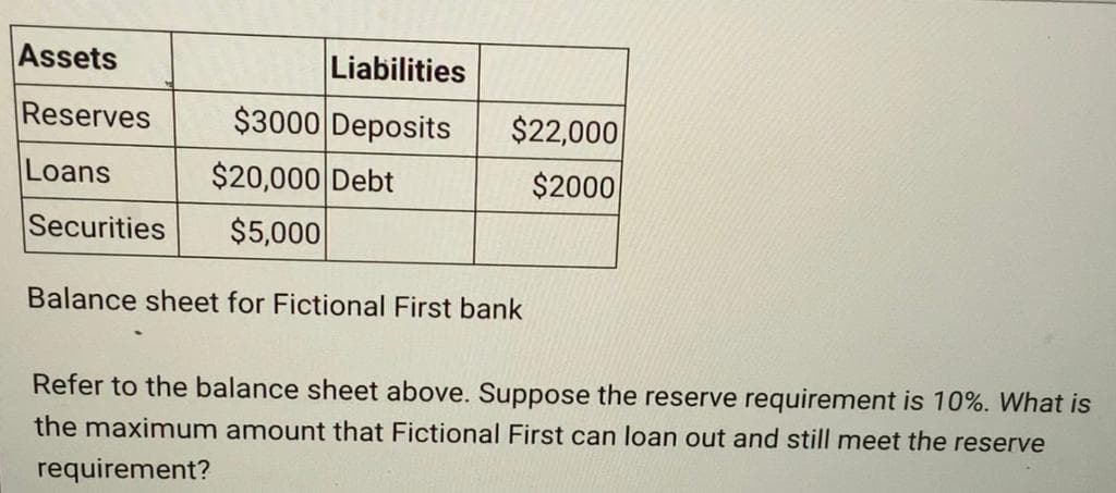 Assets
Liabilities
Reserves
$3000 Deposits
$2,000
$2000
Loans
$20,000 Debt
Securities
$5,000
Balance sheet for Fictional First bank
Refer to the balance sheet above. Suppose the reserve requirement is 10%. What is
the maximum amount that Fictional First can loan out and still meet the reserve
requirement?
