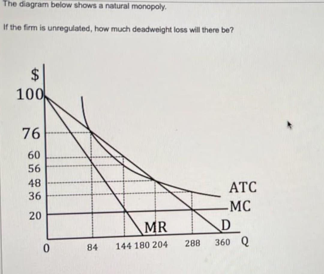The diagram below shows a natural monopoly.
If the firm is unregulated, how much deadweight loss will there be?
2$
100
76
60
56
48
АТС
36
MC
20
MR
288
360 Q
84
144 180 204
