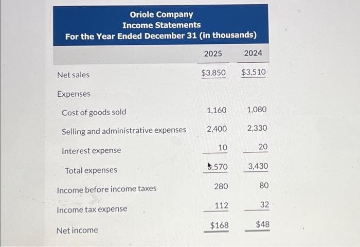 Oriole Company
Income Statements
For the Year Ended December 31 (in thousands)
Net sales
Expenses
Cost of goods sold
Selling and administrative expenses
Interest expense
Total expenses
Income before income taxes
Income tax expense
Net income
2025
$3,850
1,160
2,400
10
,570
280
112
$168
2024
$3,510
1,080
2,330
20
3,430
80
32
$48