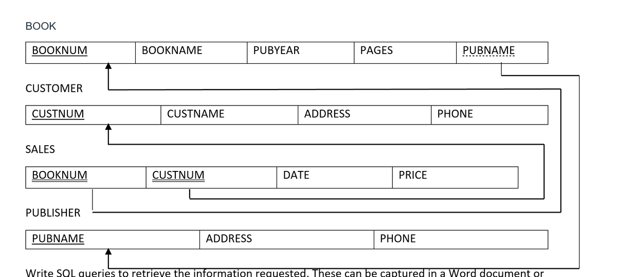ВОOK
ВОOKNUM
ВОOKNAME
PUBYEAR
PAGES
PUBNAME
CUSTOMER
CUSTNUM
CUSTNAΕ
ADDRESS
PHONE
SALES
ВОOKNUM
CUSTNUM
DATE
PRICE
PUBLISHER
PUBNAME
ADDRESS
PHONE
Write SQL queries to retrieve the information reguested. These can be captured in a Word document or
