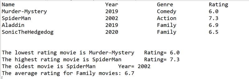 Name
Year
Genre
Rating
Murder-Mystery
SpiderMan
Aladdin
2019
Comedy
6.0
2002
Action
7.3
Family
Family
2019
6.9
SonicTheHedgedog
2020
6.5
The lowest rating movie is Murder-Mystery
The highest rating movie is SpiderMan
The oldest movie is SpiderMan
The average rating for Family movies: 6.7
Rating= 6.0
Rating= 7.3
Year= 2002
