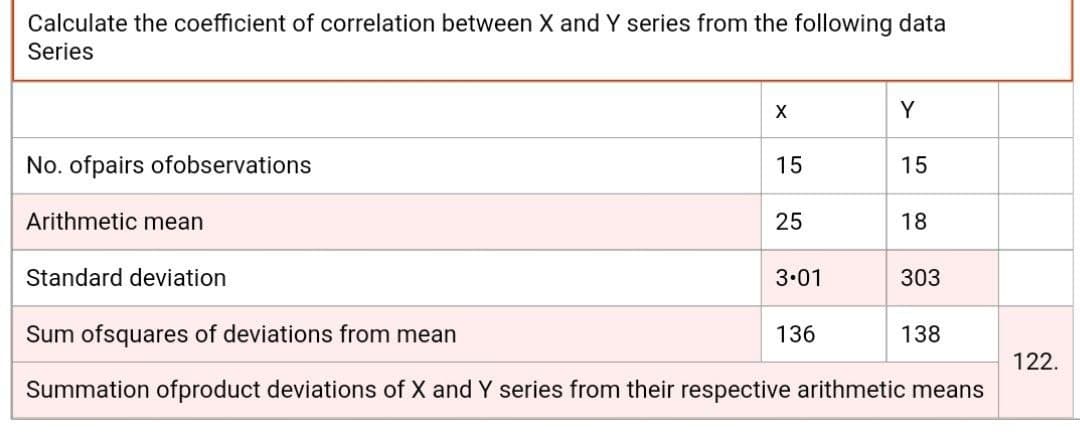 Calculate the coefficient of correlation between X and Y series from the following data
Series
Y
No. ofpairs ofobservations
15
15
Arithmetic mean
25
18
Standard deviation
3.01
303
Sum ofsquares of deviations from mean
136
138
122.
Summation ofproduct deviations of X and Y series from their respective arithmetic means
