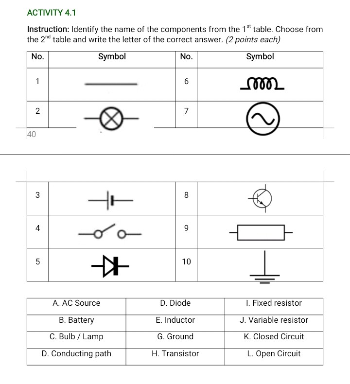 АCTIVITY 4.1
Instruction: Identify the name of the components from the 1st table. Choose from
the 2nd table and write the letter of the correct answer. (2 points each)
No.
Symbol
No.
Symbol
1
6
2
7
40
3
8
4
9.
10
A. AC Source
D. Diode
I. Fixed resistor
B. Battery
E. Inductor
J. Variable resistor
C. Bulb / Lamp
G. Ground
K. Closed Circuit
D. Conducting path
H. Transistor
L. Open Circuit
