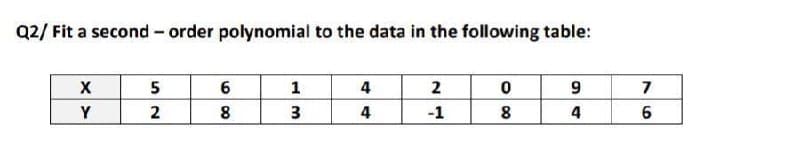 Q2/ Fit a second - order polynomial to the data in the following table:
5
6
1
4
2
9
7
Y
2
8
4
-1
4
