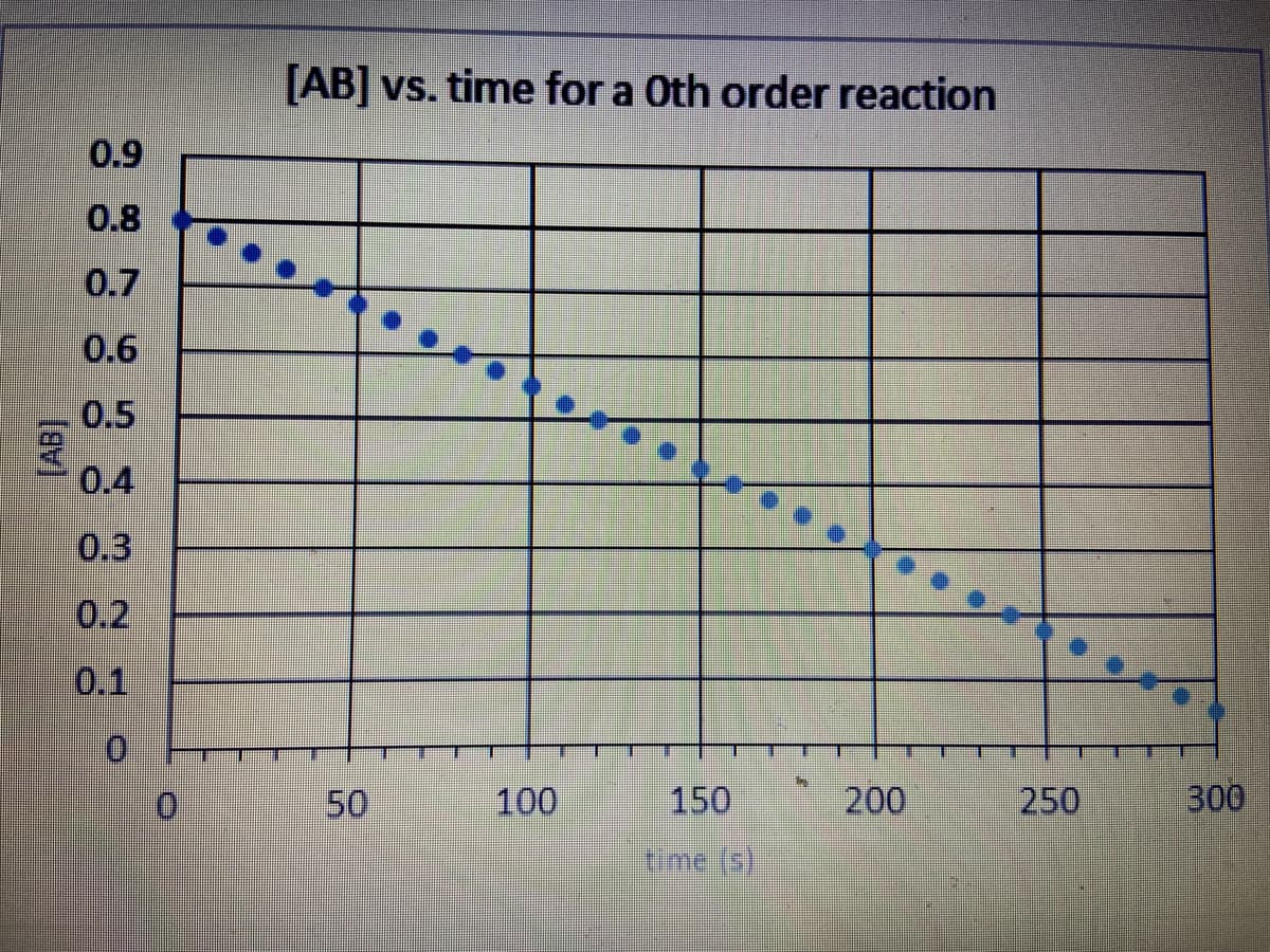 [AB] vs. time for a Oth order reaction
0.9
0.8
0.7
0.6
0.5
0.4
0.3
0.2
0.1
01
100
150
200
250
300
time (s).
50
