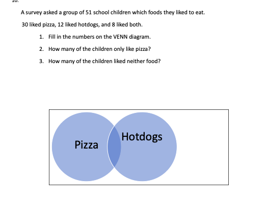 A survey asked a group of 51 school children which foods they liked to eat.
30 liked pizza, 12 liked hotdogs, and 8 liked both.
1. Fill in the numbers on the VENN diagram.
2. How many of the children only like pizza?
3. How many of the children liked neither food?
Hotdogs
Pizza
