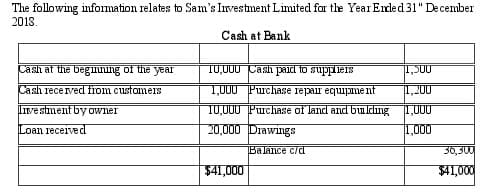 The following information relates to Sam's Investment Limited for the Year Endled 31" December
2018.
Cash at Bank
Cash at the beginning of the year
Cash received from customers
Investment by owner
Loan received
TU,UUU Cash paid to suppliers
1,000 Purchase repair equipment
10,000 Purchase of land and building
20,000 Drawings
Balance c/d
$41,000
1,500
1,200
1,000
1,000
30,300
$41,000