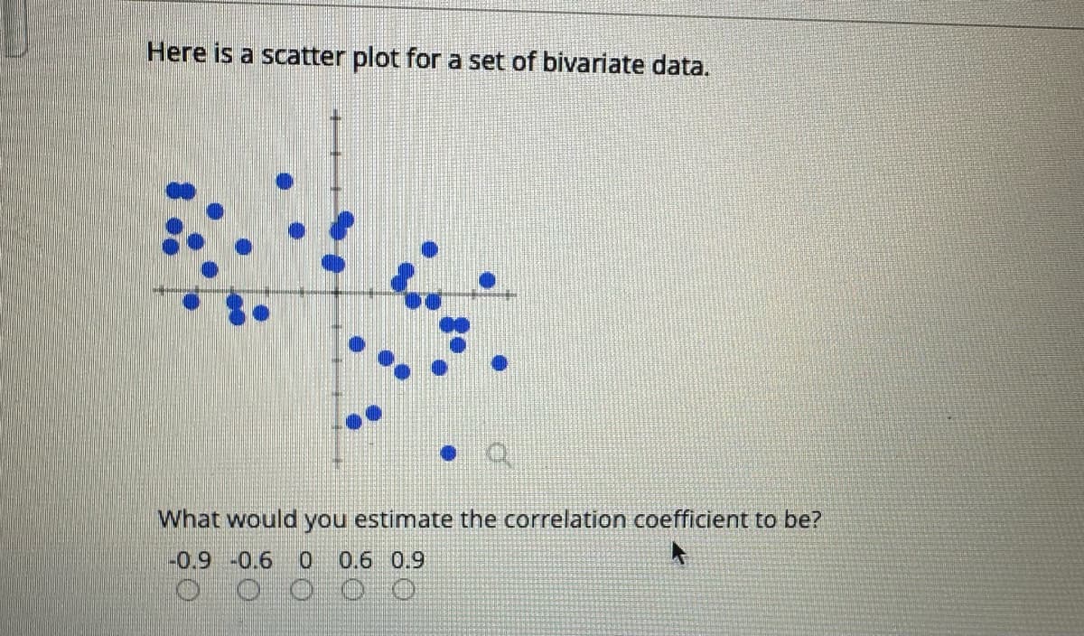 Here is a scatter plot for a set of bivariate data.
What would you estimate the correlation coefficient to be?
-0.9 -0.6 0 0.6 0.9
0000