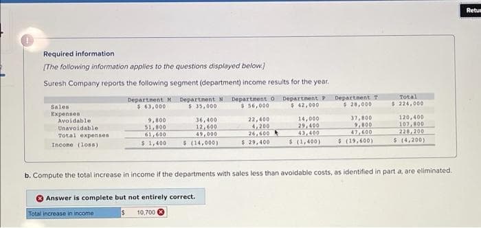 Retus
Required information
(The following information applies to the questions displayed below.)
Suresh Company reports the following segment (department) income results for the year.
Departnent M
$ 63,000
Departnent N Departnent o
$ 35,000
Department P
$ 42,000
Departnent 2
$ 20,000
Total
$ 224,000
Sales
$ 56,000
Expenses
Avoidable
Unavoidable
37,800
9,800
47,600
$ (19,600)
120,400
107, 800
226,200
14,000
36,400
12,600
49,000
22,400
9,800
51,800
61,600
$1,400
4,200
26,600
$ 29,400
29,400
43,400
$ (1,400)
Total expenses
$ (4,200)
Income (losn)
६ (14,000)
b. Compute the total increase in income if the departments with sales less than avoidable costs, as identified in part a, are eliminated.
Answer is complete but not entirely correct.
Total increase in income
10,700 0
