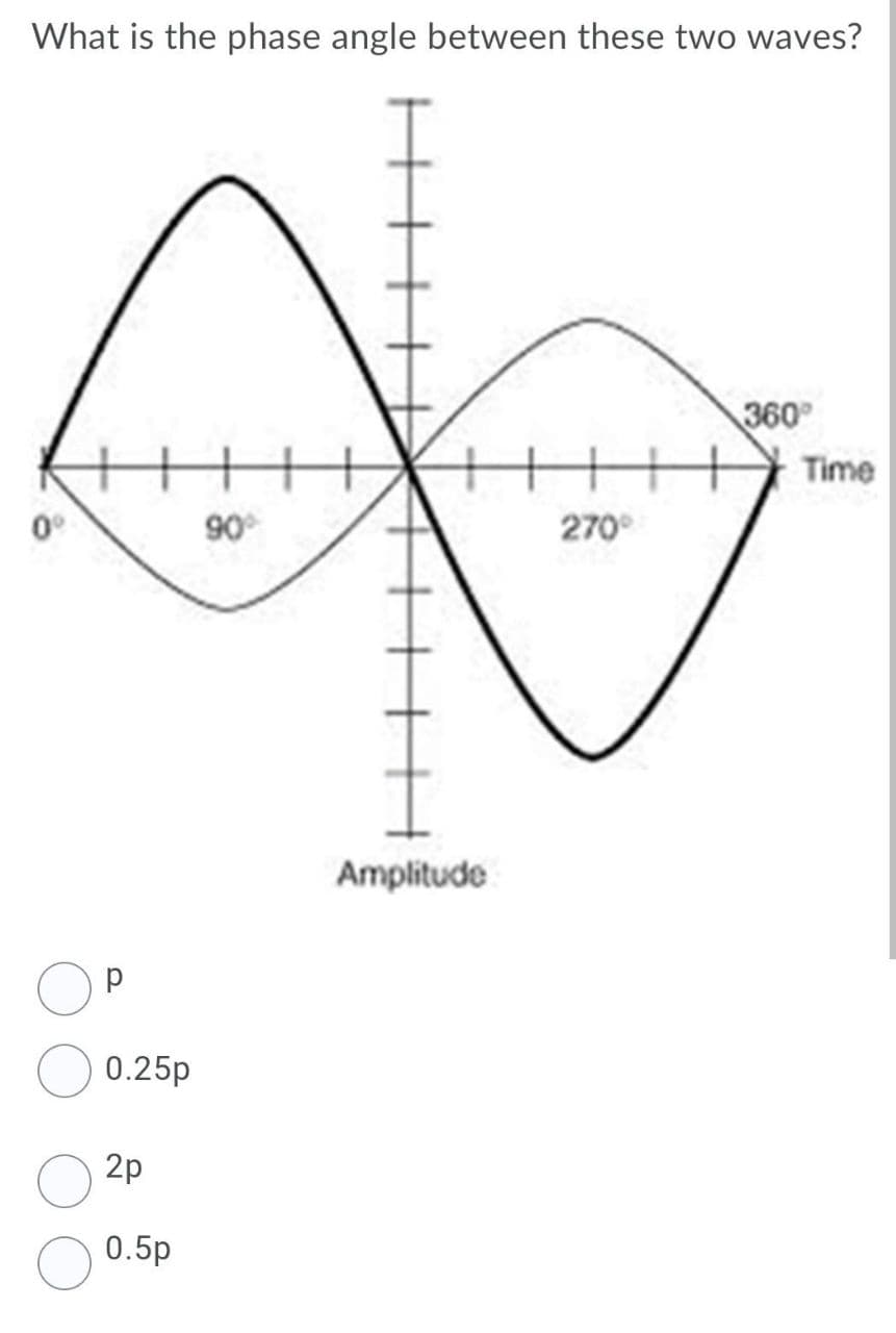 What is the phase angle between these two waves?
360
Time
0°
90
270°
Amplitude
0.25p
2p
0.5p
