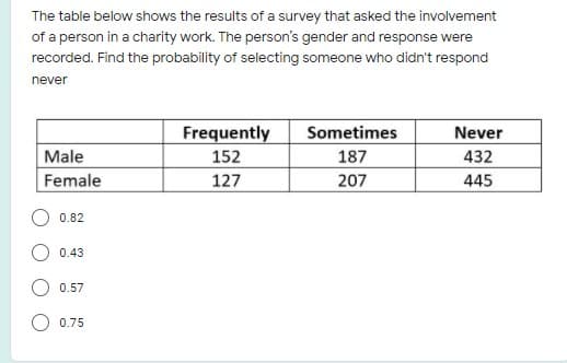 The table below shows the results of a survey that asked the involvement
of a person in a charity work. The person's gender and response were
recorded. Find the probability of selecting someone who didn't respond
never
Frequently
Sometimes
Never
Male
152
187
432
Female
127
207
445
0.82
0.43
0.57
0.75
