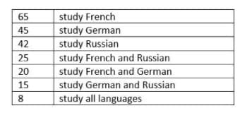 study French
study German
study Russian
65
45
42
25
study French and Russian
20
study French and German
15
study German and Russian
study all languages
