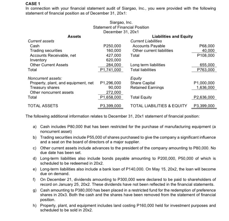 CASE 1
In connection with your financial statement audit of Siargao, Inc., you were provided with the following
statement of financial position as of December 31, 20x1:
Siargao, Inc.
Statement of Financial Position
December 31, 20x1
Assets
Liabilities and Equity
Current assets
Current Liabilities
P250,000
160,000
427,000
620,000
Cash
Accounts Payable
Other current liabilities
P68,000
40,000
P108,000
Trading securities
Accounts Receivable, net
Inventory
Other Current Assets
Total
284,000
P1,741,000
Long term liabilities
Total liabilities
655,000
P763,000
Total
Noncurrent assets:
Property, plant, and equipment, net
Treasury shares
Other noncurrent assets
Equity
Share Capital
Retained Earnings
P1,296,000
90,000
P1,000,000
1,636,000
272,000
P1,658,000
Total
Total Equity
P2,636,000
TOTAL ASSETS
P3,399,000
TOTAL LIABILITIES & EQUITY P3,399,000
The following additional information relates to December 31, 20x1 statement of financial position:
a) Cash includes P80,000 that has been restricted for the purchase of manufacturing equipment (a
noncurrent asset)
b) Trading securities include P55,000 of shares purchased to give the company a significant influence
and a seat on the board of directors of a major supplier.
c) Other current assets include advances to the president of the company amounting to P80,000. No
due date has been set.
d) Long-term liabilities also include bonds payable amounting to P200,000, P50,000 of which is
scheduled to be redeemed in 20x2.
e) Long-term liabilities also include a bank loan of P140,000. On May 15, 20x2, the loan will become
due on demand.
f) On December 21, dividends amounting to P300,000 were declared to be paid to shareholders of
record on January 25, 20x2. These dividends have not been reflected in the financial statements.
g) Cash amounting to P380,000 has been placed in a restricted fund for the redemption of preference
shares in 20x3. Both the cash and the shares have been removed from the statement of financial
position.
h) Property, plant, and equipment includes land costing P160,000 held for investment purposes and
scheduled to be sold in 20x2.

