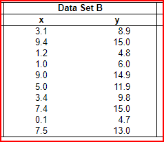 X
3.1
9.4
1.2
1.0
9.0
5.0
3.4
7.4
0.1
7.5
Data Set B
y
8.9
15.0
4.8
6.0
14.9
11.9
9.8
15.0
4.7
13.0