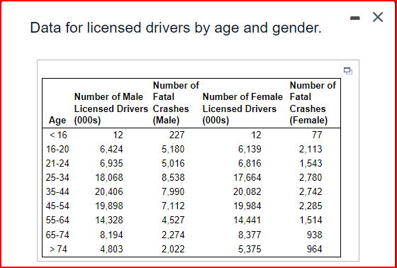 Data for licensed drivers by age and gender.
Number of
Number of
Fatal
Number of Male Fatal
Number of Female
Licensed Drivers
Licensed Drivers Crashes
Crashes
Age
(000s)
(Male)
(000s)
(Female)
< 16
12
12
77
16-20
6,424
6,139
2,113
21-24
6,935
6,816
1,543
25-34
18,068
17,664
2,780
35-44 20,406
20,082
2,742
45-54 19,898
19,984
2,285
55-64
14,328
14,441
1,514
65-74
8,194
8,377
938
> 74
4,803
5,375
964
227
5,180
5,016
8,538
7,990
7,112
4,527
2,274
2,022
-