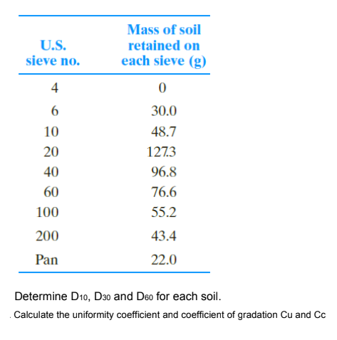 Mass of soil
U.S.
sieve no.
retained on
each sieve (g)
4
6
30.0
10
48.7
20
127.3
40
96.8
60
76.6
100
55.2
200
43.4
Pan
22.0
Determine D10, D30 and D6o for each soil.
Calculate the uniformity coefficient and coefficient of gradation Cu and Cc
