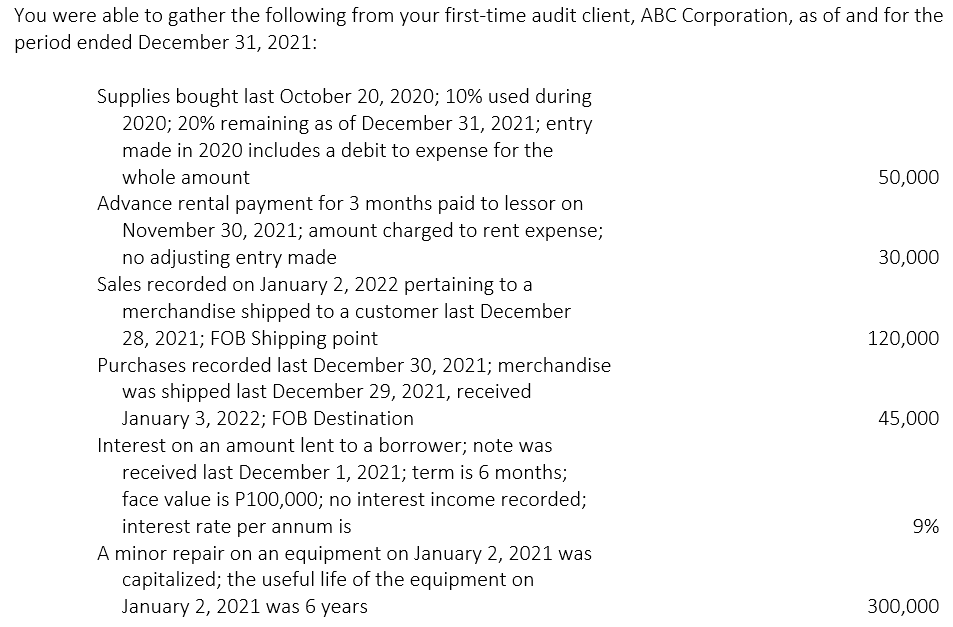 You were able to gather the following from your first-time audit client, ABC Corporation, as of and for the
period ended December 31, 2021:
Supplies bought last October 20, 2020; 10% used during
2020; 20% remaining as of December 31, 2021; entry
made in 2020 includes a debit to expense for the
whole amount
50,000
Advance rental payment for 3 months paid to lessor on
November 30, 2021; amount charged to rent expense;
no adjusting entry made
Sales recorded on January 2, 2022 pertaining to a
30,000
merchandise shipped to a customer last December
28, 2021; FOB Shipping point
Purchases recorded last December 30, 2021; merchandise
was shipped last December 29, 2021, received
120,000
January 3, 2022; FOB Destination
Interest on an amount lent to a borrower; note was
received last December 1, 2021; term is 6 months;
45,000
face value is P100,000; no interest income recorded;
interest rate per annum is
A minor repair on an equipment on January 2, 2021 was
capitalized; the useful life of the equipment on
January 2, 2021 was 6 years
9%
300,000
