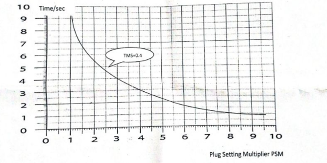 10
9
7
6
On & M N - O
3
2
1
Time/sec
O
L
2
3
TMS=0.4
to
5
8 9
Plug Setting Multiplier PSM
6 7
10