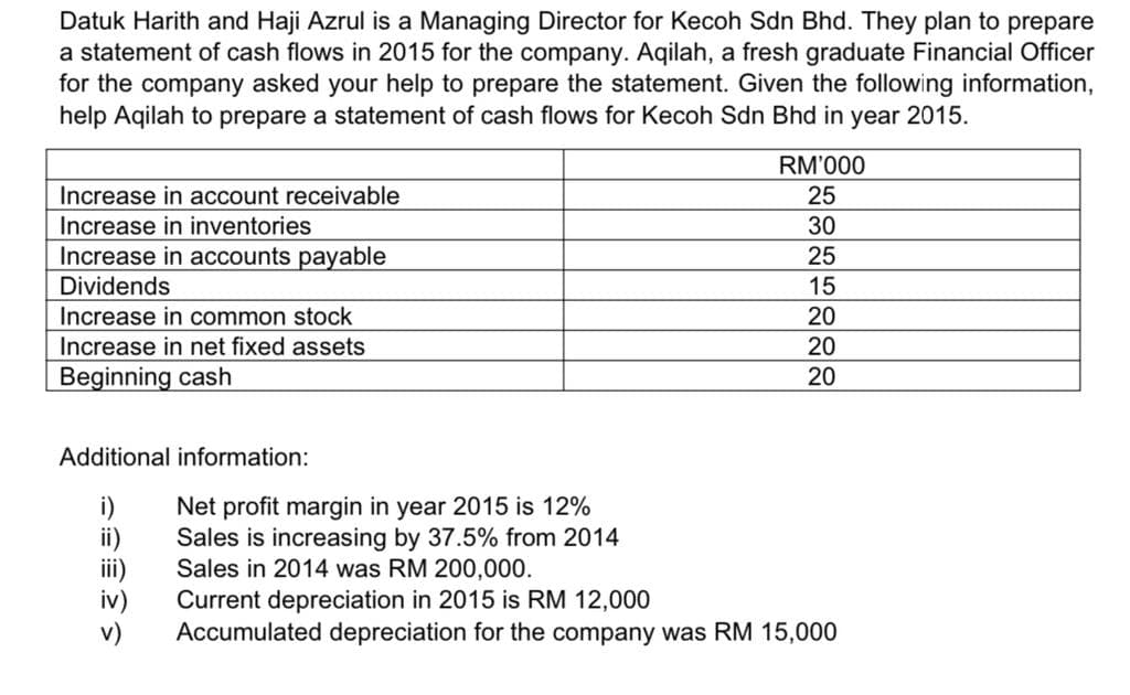 Datuk Harith and Haji Azrul is a Managing Director for Kecoh Sdn Bhd. They plan to prepare
a statement of cash flows in 2015 for the company. Aqilah, a fresh graduate Financial Officer
for the company asked your help to prepare the statement. Given the following information,
help Aqilah to prepare a statement of cash flows for Kecoh Sdn Bhd in year 2015.
RM'000
Increase in account receivable
25
Increase in inventories
30
Increase in accounts payable
Dividends
Increase in common stock
25
15
20
Increase in net fixed assets
20
Beginning cash
20
Additional information:
i)
ii)
iii)
iv)
v)
Net profit margin in year 2015 is 12%
Sales is increasing by 37.5% from 2014
Sales in 2014 was RM 200,000.
Current depreciation in 2015 is RM 12,000
Accumulated depreciation for the company was RM 15,000
