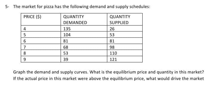 5- The market for pizza has the following demand and supply schedules:
PRICE ($)
QUANTITY
QUANTITY
DEMANDED
SUPPLIED
4
135
26
5
104
53
81
81
7
68
98
53
110
9
39
121
Graph the demand and supply curves. What is the equilibrium price and quantity in this market?
If the actual price in this market were above the equilibrium price, what would drive the market
