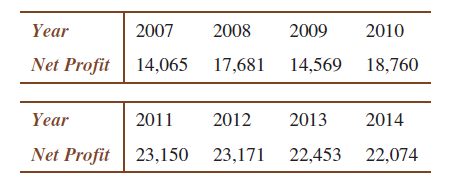 Year
2007
2008
2009
2010
Net Profit| 14,065
17,681 14,569 18,760
Year
2011
2012
2013
2014
Net Profit 23,150
23,171 22,453 22,074
