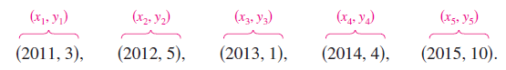 (x), yı)
(x2, Y2)
(x3, y3)
(x4, Ya)
(X5, Yg)
(2011, 3),
(2012, 5),
(2013, 1),
(2014, 4),
(2015, 10).

