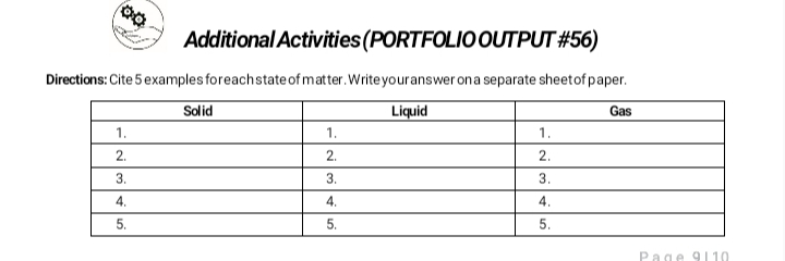 00
Additional Activities (PORTFOLIO OUTPUT #56)
Directions: Cite 5 examples foreach state of matter. Write your answer on a separate sheet of paper.
Gas
Solid
Liquid
1.
1.
1.
2.
2.
2.
3.
3.
3.
4.
4.
4.
5.
5.
5.
Page 9110