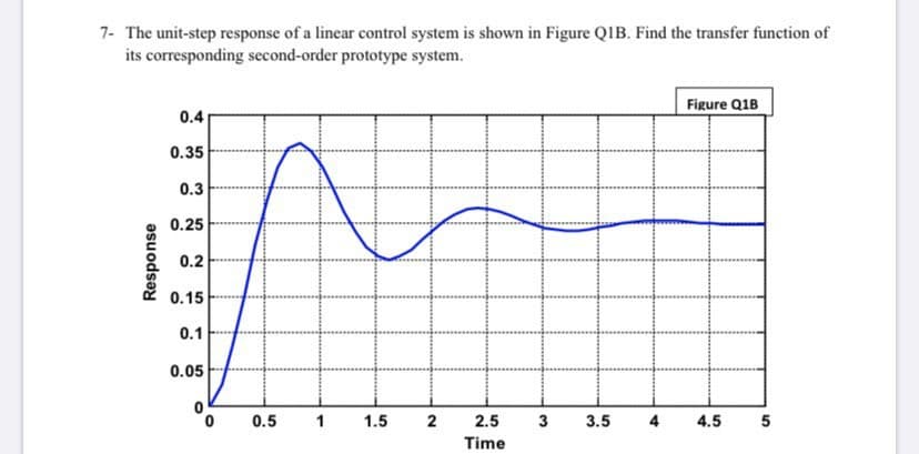 7- The unit-step response of a linear control system is shown in Figure QIB. Find the transfer function
its corresponding second-order prototype system.
Figure Q1B
0.4
0.35
0.3
0.25
0.2
0.15
0.1
0.05
0.5
1
1.5
2
2.5
3
3.5
4.5
5
Time
əsuodsəy
