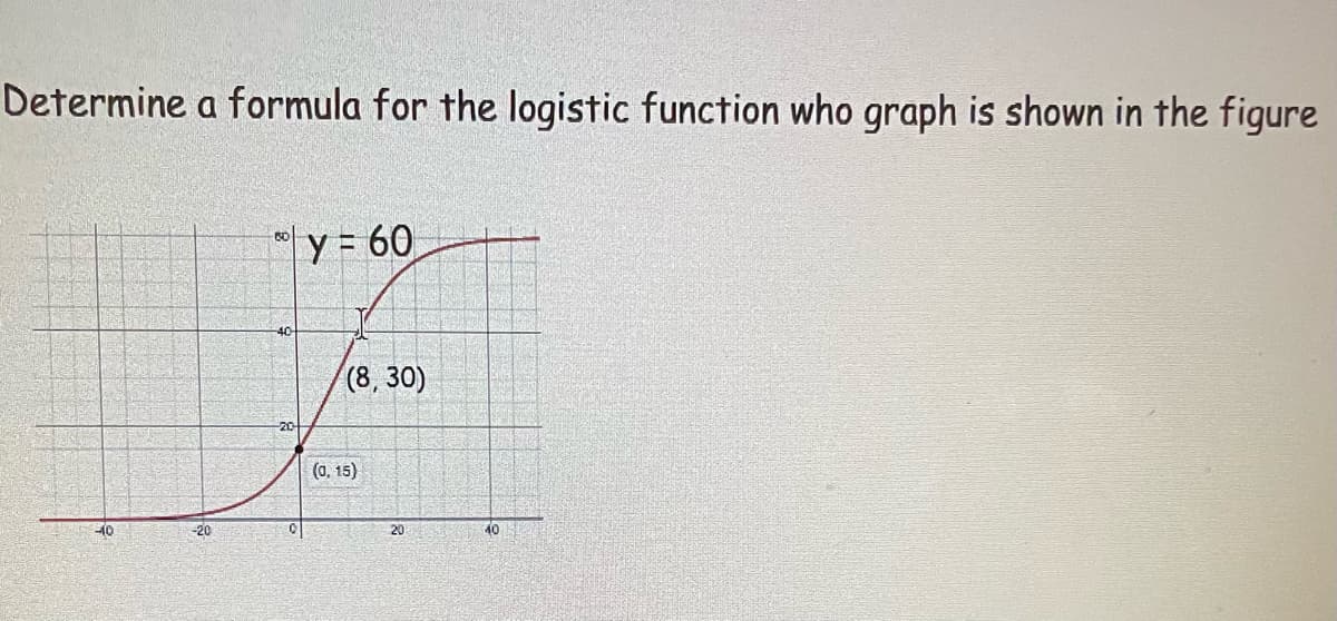 Determine a formula for the logistic function who graph is shown in the figure
y = 60
40
(8, 30)
(0, 15)
-10
-20
20
40
