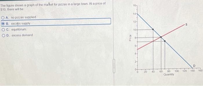 The figure shows a graph of the market for pizzas in a large town. At a price of
$10, there will be
16-
14-
O A. no pizzas supplied.
B. excess supply
12
C. equilibrium.
10-
D. excess demand
8
2-
D.
100
80
Quantity
140 160
20
40
60
120
