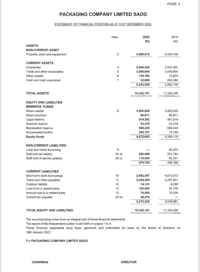PAGE 5
PACKAGING COMPANY LIMITED SAOG
STATEMENT OF FINANCIAL POSITION AS AT 31ST DECEMBER 2020.
Note
2020
2019
RO.
RO.
ASSETS
NON-CURRENT ASSET
Property, plant and equipment
3
4,989,072
5,434,159
CURRENT ASSETS
Inventories
4.
2,064,424
2,547,002
Trade and other receivables
3,098,606
3,049,804
Other assets
6
139,190
10,823
Cash and cash equivalent
7
30,869
284,480
5,333,089
5,892,109
TOTAL ASSETS
10,322,161
11,326,268
EQUITY AND LIABILITIES
MEMBERS' FUNDS
Share capital
8.
3,000,000
3,000,000
90,811
Share premium
Legal reserve
General reserve
90,811
514.292
481,916
53,378
53,378
Revaluation reserve
649,245
649,245
Accumulated profits
365,157
73,769
Equity funds
4,672,883
4,349,119
NON-CURRENT LIABILITIES
9.
Long term bank borrowing
Deferred tax liability
Staff end of service gratuity
92,974
22 d)
260,688
251,763
93,431
438,168
20 c)
115,065
375,753
CURRENT LIABILITIES
Short term bank borrowings
10
2,682,547
4,072,072
Trade and other payables
Contract liability
Loan from a related party
2,354,363
14,141
11
2,291,921
12
6,288
13
100,000
93,700
Amount due to a related party
13
74,000
75,000
Current tax payable
22 b)
48,474
5,273,525
6,538,981
TOTAL EQUITY AND LIABILITIES
10,322,161
11,326,268
The accompanying notes form an integral part of these financial statements.
The report of the independent auditor is set forth on pages 1 to 4.
These financial statements have been approved and authorised for issue by the Board of Directors on
19th January 2021.
For PACKAGING COMPANY LIMITED SAOG
CHAIRMAN
DIRECTOR
