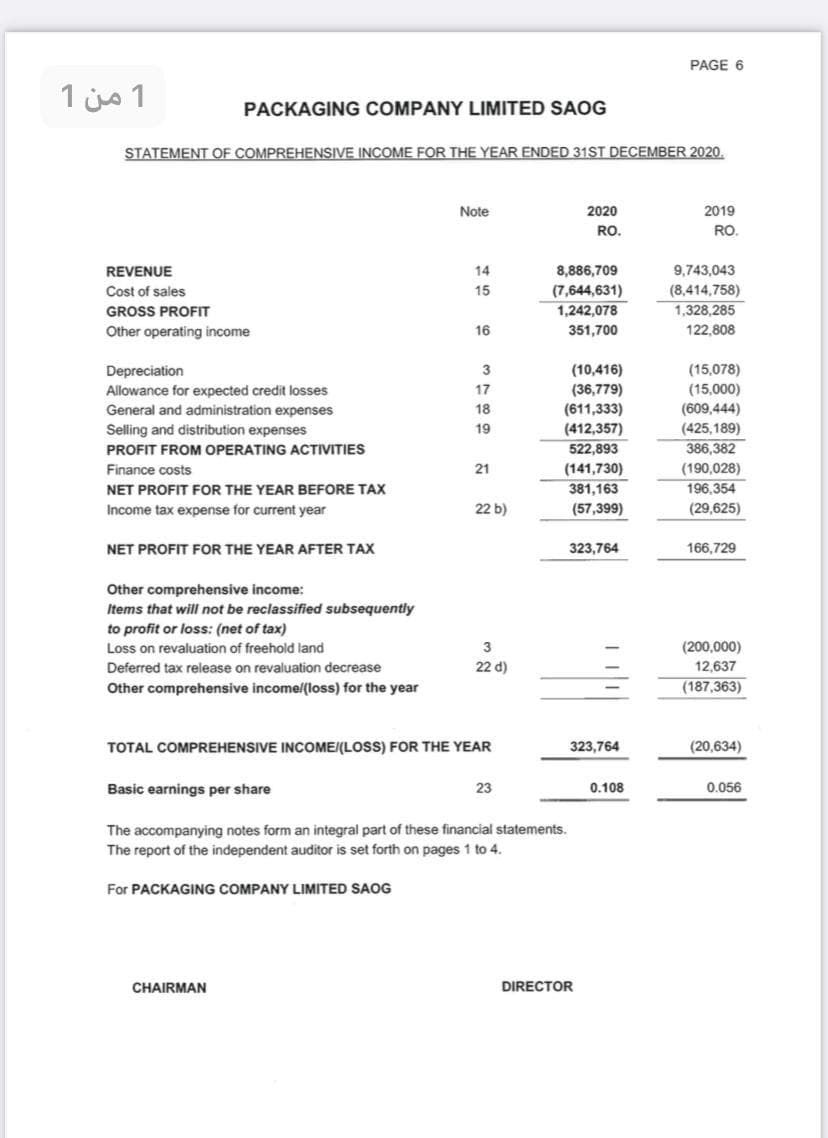 PAGE 6
1 js 1
PACKAGING COMPANY LIMITED SAOG
STATEMENT OF COMPREHENSIVE INCOME FOR THE YEAR ENDED 31ST DECEMBER 2020.
Note
2020
2019
RO.
RO.
REVENUE
14
8,886,709
9,743,043
Cost of sales
(8,414,758)
1,328,285
15
(7,644,631)
1,242,078
GROSS PROFIT
Other operating income
16
351,700
122,808
(10,416)
(36,779)
(611,333)
(412,357)
522,893
(141,730)
381,163
(57,399)
Depreciation
(15,078)
17
(15,000)
Allowance for expected credit losses
General and administration expenses
(609,444)
(425,189)
386,382
18
Selling and distribution expenses
19
PROFIT FROM OPERATING ACTIVITIES
Finance costs
21
(190,028)
NET PROFIT FOR THE YEAR BEFORE TAX
196,354
Income tax expense for current year
22 b)
(29,625)
NET PROFIT FOR THE YEAR AFTER TAX
323,764
166,729
Other comprehensive income:
Items that will not be reclassified subsequently
to profit or loss: (net of tax)
Loss on revaluation of freehold land
(200,000)
Deferred tax release on revaluation decrease
22 d)
12,637
Other comprehensive income/(loss) for the year
(187,363)
TOTAL COMPREHENSIVE INCOME/(LOSS) FOR THE YEAR
323,764
(20,634)
Basic earnings per share
23
0.108
0.056
The accompanying notes form an integral part of these financial statements.
The report of the independent auditor is set forth on pages 1 to 4.
For PACKAGING COMPANY LIMITED SAOG
CHAIRMAN
DIRECTOR
