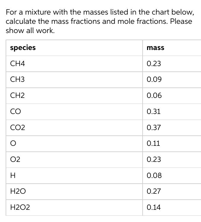 For a mixture with the masses listed in the chart below,
calculate the mass fractions and mole fractions. Please
show all work.
species
CH4
CH3
CH2
CO
CO2
O
02
H
H2O
H2O2
mass
0.23
0.09
0.06
0.31
0.37
0.11
0.23
0.08
0.27
0.14