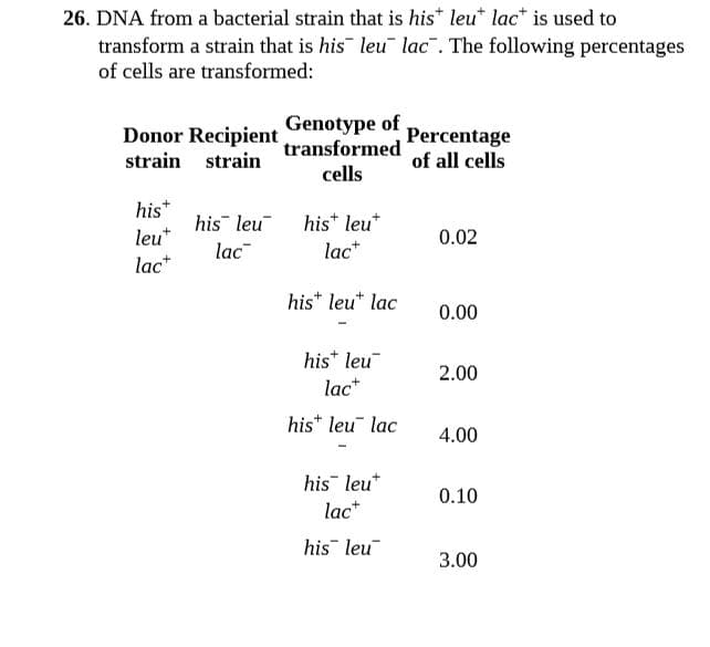 26. DNA from a bacterial strain that is his* leu* lac* is used to
transform a strain that is his leu lac". The following percentages
of cells are transformed:
Donor Recipient
strain strain
Genotype of Percentage
transformed
cells
of all cells
his*
his leu
his* leu*
leu*
lact
0.02
lac
lac*
his* leu* lac
0.00
hist leu
lac*
2.00
his* leu lac
4.00
his leu*
lac*
0.10
his leu
3.00
