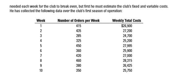 needed each week for the club to break even, but first he must estimate the club's fixed and variable costs.
He has collected the following data over the club's first season of operation:
Number of Orders per Week
415
Week
Weekly Total Costs
$26,900
27,200
24,700
25,200
27,995
25,900
27,000
28,315
26,425
25,750
435
3
285
4
325
450
360
420
8.
460
380
10
350
