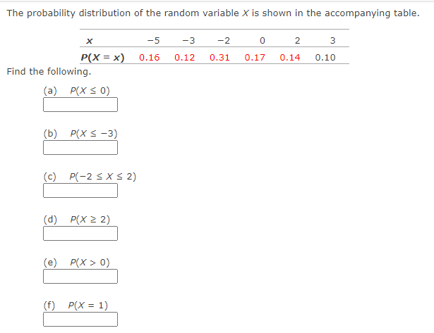 The probability distribution of the random variable X is shown in the accompanying table.
-5
-3
-2
2
P(X = x)
Find the following.
0.16
0.12
0.31
0.17
0.14
0.10
(a) P(X S 0)
(b) P(X S -3)
(c) P(-2 s X s 2)
(d) P(X 2 2)
(e) P(X > 0)
(f) P(X = 1)
