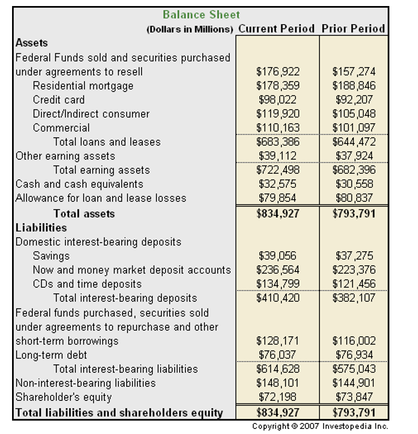 Balance Sheet
(Dollars in Millions) Current Period Prior Period
Assets
Federal Funds sold and securities purchased
under agreements to resell
Residential mortgage
$176,922
$178,359
$98,022
$119,920
$110,163
$683,386
$39,112
$722,498
$32,575
$79,854
$834,927
$157,274
$188,846
$92,207
$105,048
$101 ,097
$644,472
$37,924
$682,396
$30,558
$80,837
$793,791
Credit card
Direct/Indirect consumer
Commercial
Total loans and leases
Other earning assets
Total earning assets
Cash and cash equivalents
Allowance for loan and lease losses
Total assets
Liabilities
Domestic interest-bearing deposits
Savings
Now and money market deposit accounts
CDs and time deposits
$39,056
$236,564
$134,799
$410,420
$37,275
$223,376
$121,456
$382,107
Total interest-bearing deposits
Federal funds purchased, securities sold
under agreements to repurchase and other
short-term borrowings
Long-term debt
$128,171
$76,037
$614,628
$148,101
$72,198
$834,927
$116,002
$76,934
$575,043
$144,901
$73,847
Total interest-bearing liabilities
Non-interest-bearing liabilities
Shareholder's equity
Total liabilities and shareholders equity
$793,791
Copyright © 2007 Investopedia Inc.
