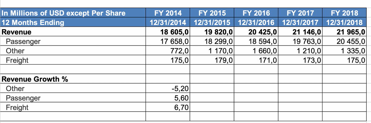 In Millions of USD except Per Share
12 Months Ending
Revenue
Passenger
Other
Freight
Revenue Growth %
Other
Passenger
Freight
FY 2014
12/31/2014
18 605,0
17 658,0
772,0
175,0
-5,20
5,60
6,70
FY 2015
12/31/2015
19 820,0
18 299,0
1 170,0
179,0
FY 2016
12/31/2016
20 425,0
18 594,0
1 660,0
171,0
FY 2017
12/31/2017
21 146,0
19 763,0
1 210,0
173,0
FY 2018
12/31/2018
21 965,0
20 455,0
1 335,0
175,0