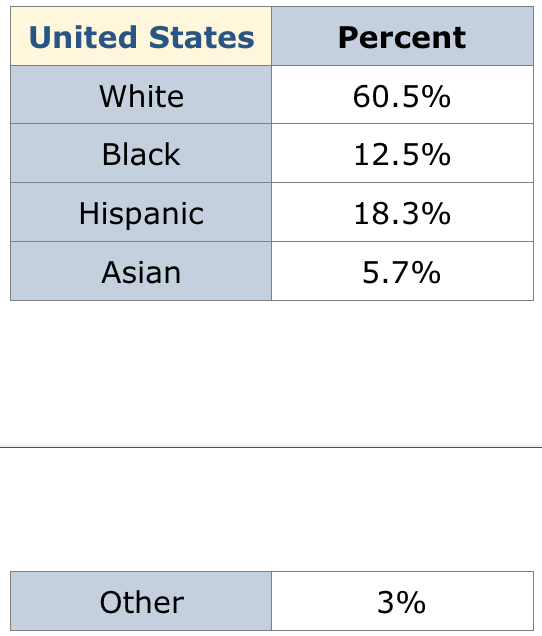 United States
Percent
White
60.5%
Black
12.5%
Hispanic
18.3%
Asian
5.7%
Other
3%
