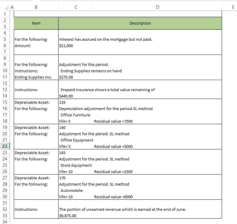 A
B
D
E
1
Item
Description
4
Interest has accrued on the mortgage but not paid.
$11,000
5
For the following:
6
Amount:
7
8
9
For the following:
Adjustment for the period.
10
Instructions:
Ending Supplies remains on hand
11
Ending Supplies inv.
$275.00
12
13
Instructions:
Prepaid insurance shows a total value remaining of
$440.00
|135
14
15
Depreciable Asset:
16
For the following:
Depreciation adjustment for the period.SL method
17
Office Furniture
18
life= 5
Residual value =7500
19
Depreciable Asset:
140
20
For the following:
Adjustment for the period .SL method
21
Office Equipment
life= 5
145
22
Residual value =5000
Depreciable Asset:
For the following:
23
24
Adjustment for the period. SL method
25
Store Equipment
life= 10
170
26
Residual value =2500
27
Depreciable Asset:
28
For the following:
Adjustment for the period. SL method
29
Automobile
30
life= 10
Residual value =0000
31
32
Instructions:
The portion of unearned revenue which is earned at the end of June.
33
$6,875.00
34
23
