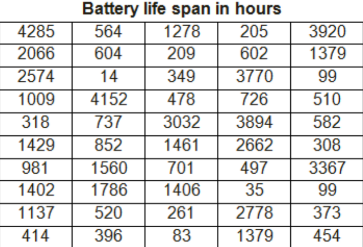 Battery life span in hours
205
602
3770
4285
564
1278
3920
2066
604
209
349
1379
2574
14
99
726
3894
1009
4152
478
510
318
737
3032
582
1429
852
1461
2662
308
981
1560
701
497
3367
1402
1786
1406
35
99
1137
520
261
2778
373
414
396
83
1379
454
