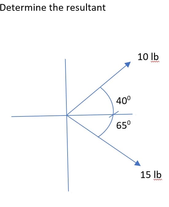Determine the resultant
10 lb
40°
65°
15 lb

